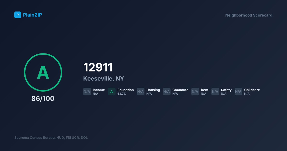 Neighborhood Scorecard for ZIP 12911 — Keeseville, NY: Grade A, Score 86/100