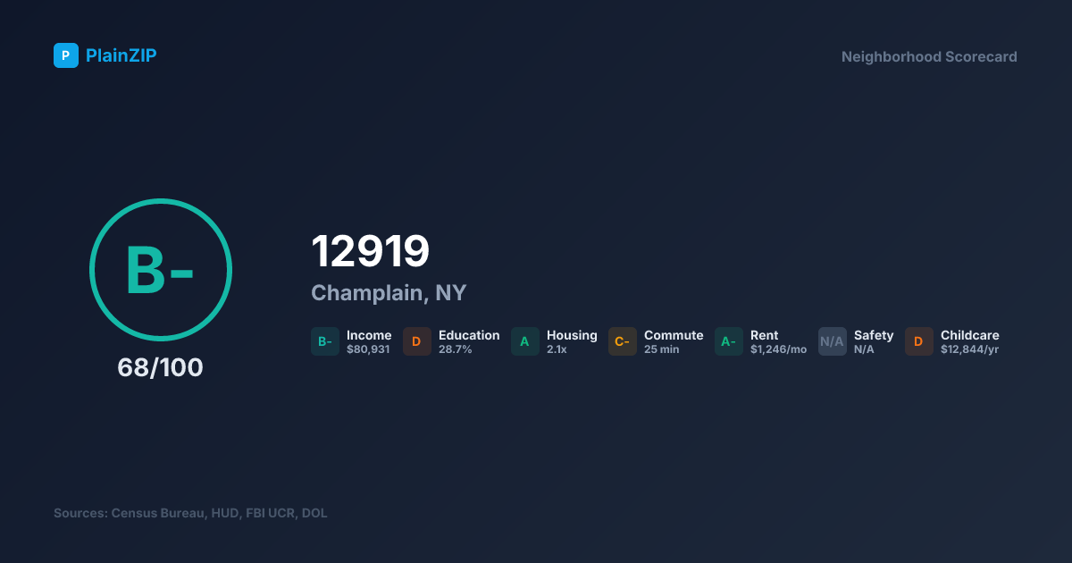 Neighborhood Scorecard for ZIP 12919 — Champlain, NY: Grade B-, Score 68/100