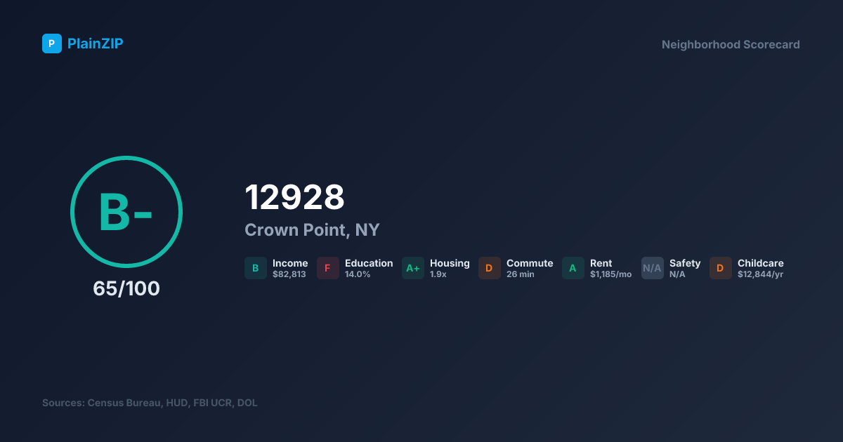 Neighborhood Scorecard for ZIP 12928 — Crown Point, NY: Grade B-, Score 65/100