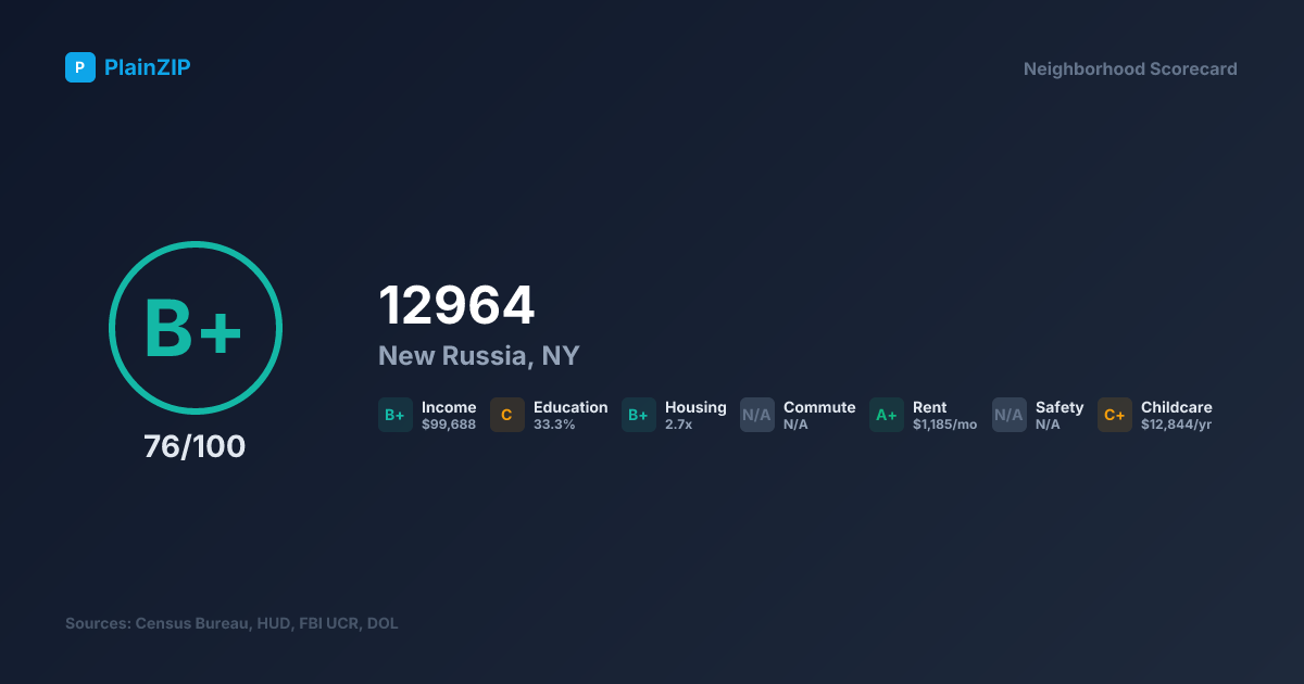 Neighborhood Scorecard for ZIP 12964 — New Russia, NY: Grade B+, Score 76/100