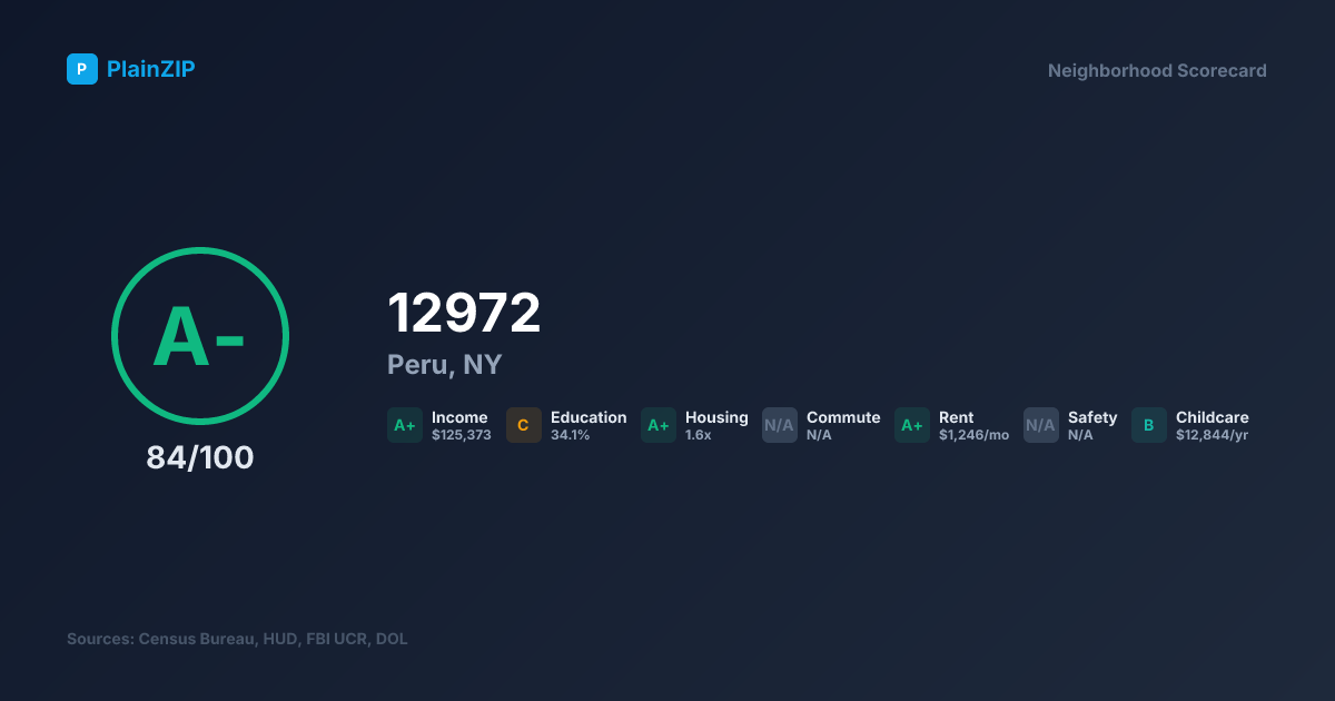 Neighborhood Scorecard for ZIP 12972 — Peru, NY: Grade A-, Score 84/100