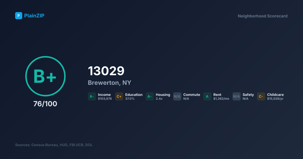 Neighborhood Scorecard for ZIP 13029 — Brewerton, NY: Grade B+, Score 76/100