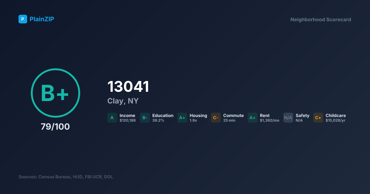 Neighborhood Scorecard for ZIP 13041 — Clay, NY: Grade B+, Score 79/100