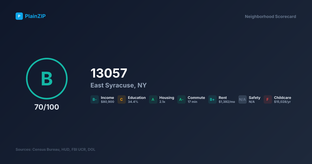 Neighborhood Scorecard for ZIP 13057 — East Syracuse, NY: Grade B, Score 70/100