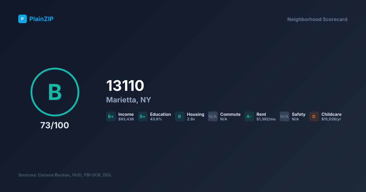 Neighborhood Scorecard for ZIP 13110 — Marietta, NY: Grade B, Score 73/100