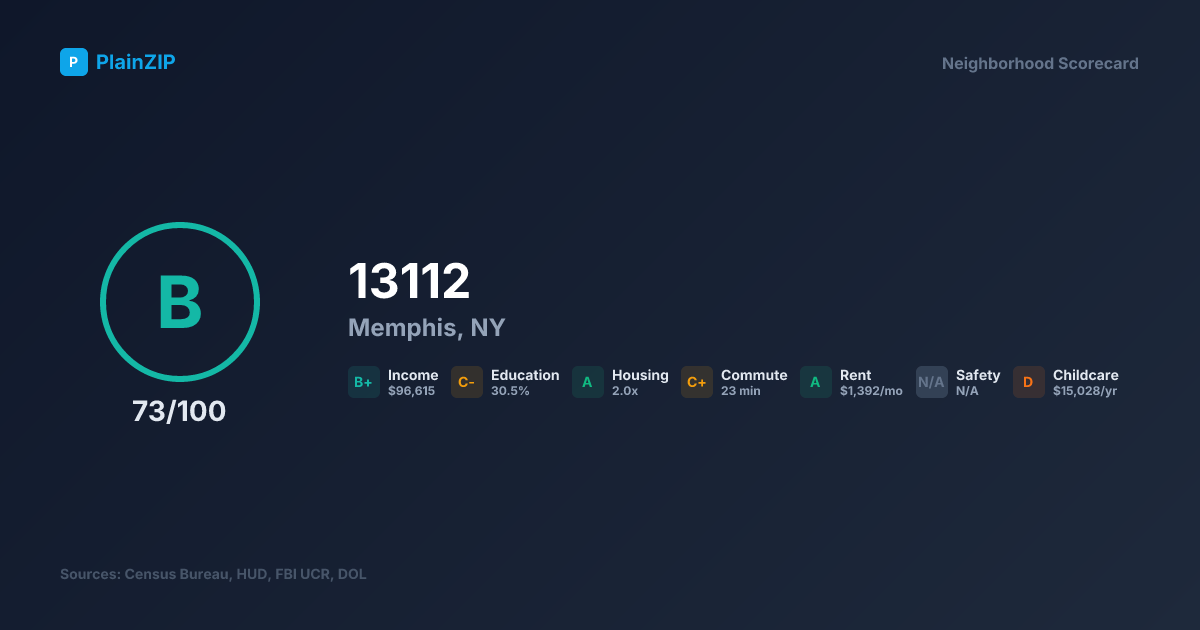 Neighborhood Scorecard for ZIP 13112 — Memphis, NY: Grade B, Score 73/100