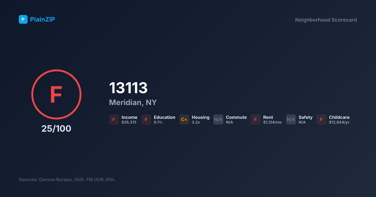 Neighborhood Scorecard for ZIP 13113 — Meridian, NY: Grade F, Score 25/100