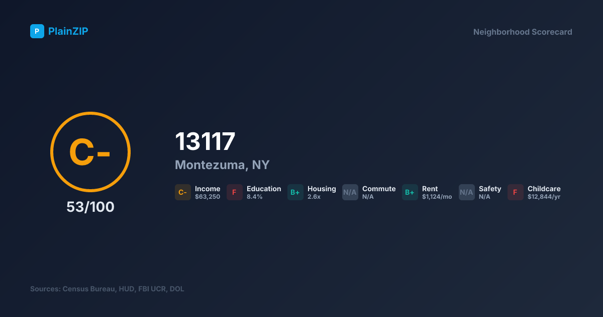 Neighborhood Scorecard for ZIP 13117 — Montezuma, NY: Grade C-, Score 53/100