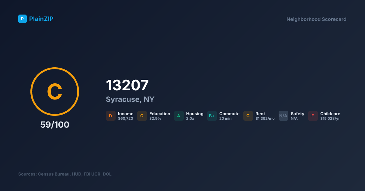 Neighborhood Scorecard for ZIP 13207 — Syracuse, NY: Grade C, Score 59/100