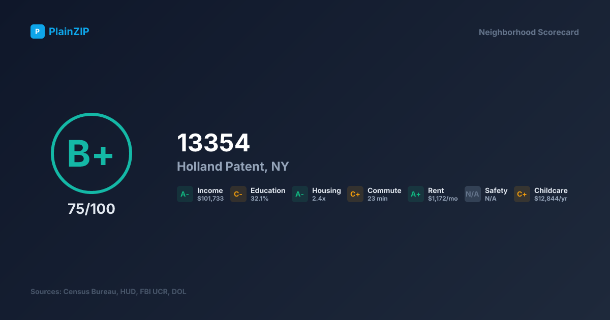 Neighborhood Scorecard for ZIP 13354 — Holland Patent, NY: Grade B+, Score 75/100