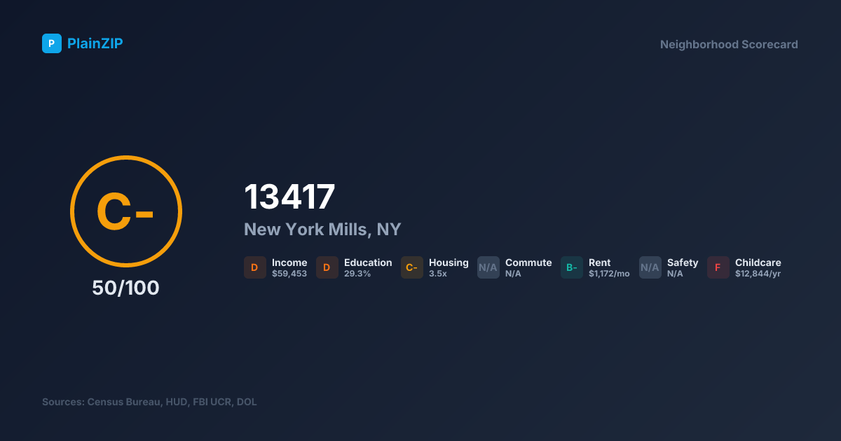Neighborhood Scorecard for ZIP 13417 — New York Mills, NY: Grade C-, Score 50/100