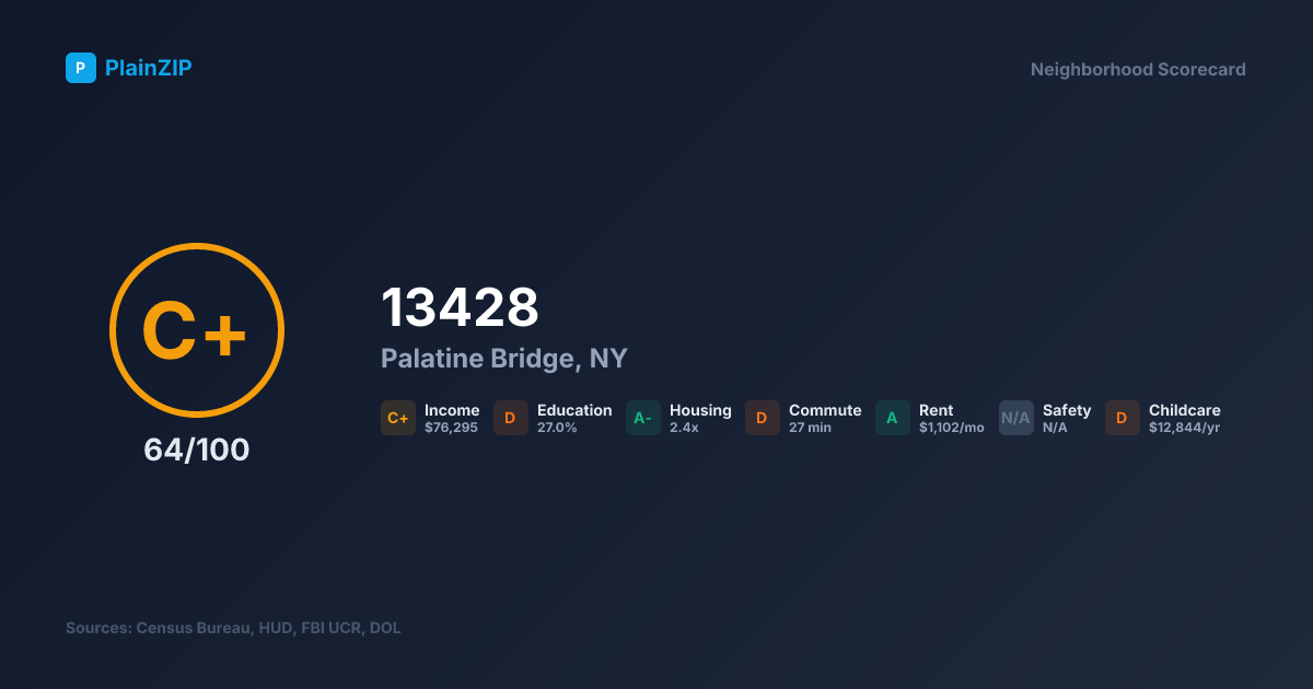 Neighborhood Scorecard for ZIP 13428 — Palatine Bridge, NY: Grade C+, Score 64/100