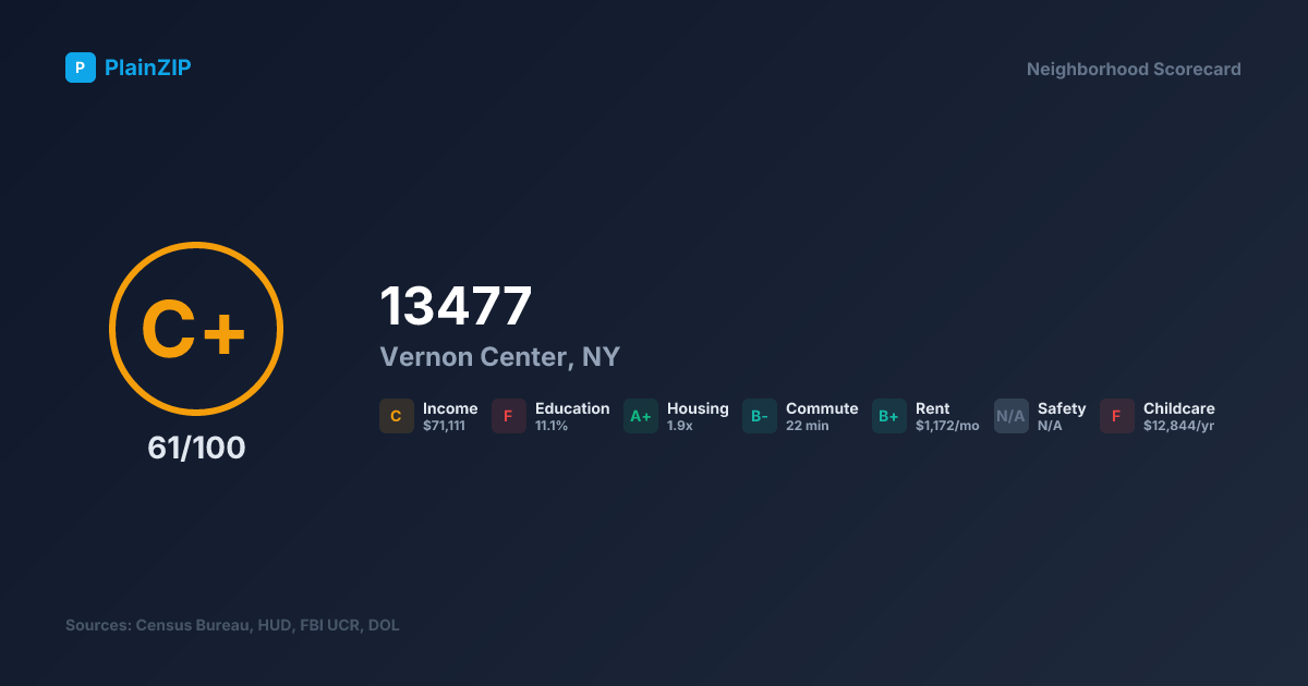 Neighborhood Scorecard for ZIP 13477 — Vernon Center, NY: Grade C+, Score 61/100