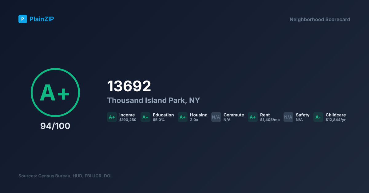Neighborhood Scorecard for ZIP 13692 — Thousand Island Park, NY: Grade A+, Score 94/100