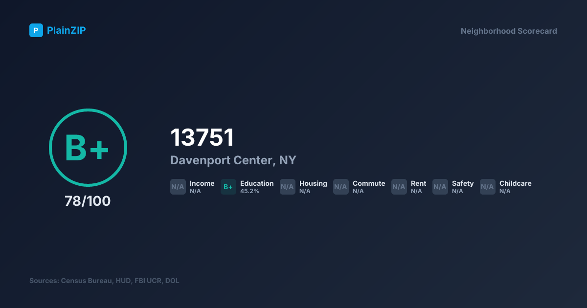 Neighborhood Scorecard for ZIP 13751 — Davenport Center, NY: Grade B+, Score 78/100