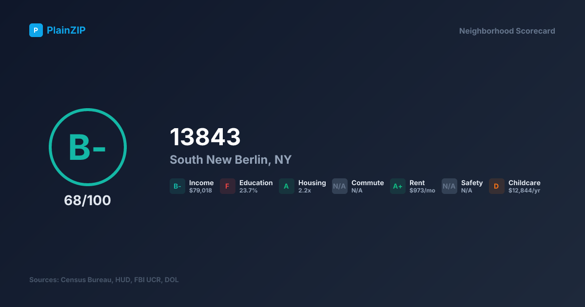 Neighborhood Scorecard for ZIP 13843 — South New Berlin, NY: Grade B-, Score 68/100