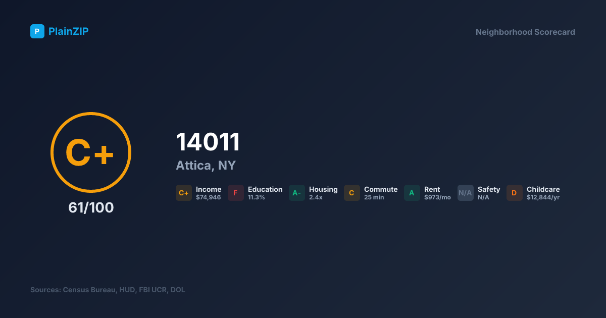 Neighborhood Scorecard for ZIP 14011 — Attica, NY: Grade C+, Score 61/100