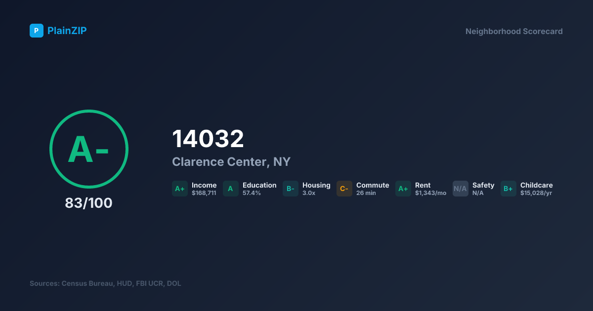 Neighborhood Scorecard for ZIP 14032 — Clarence Center, NY: Grade A-, Score 83/100