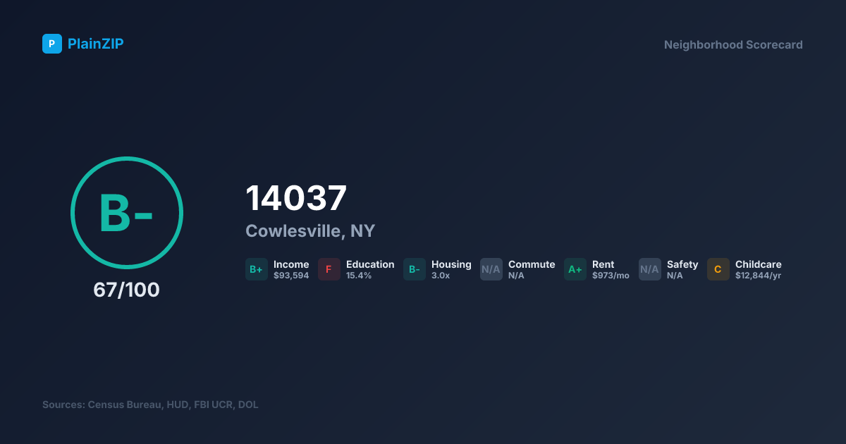 Neighborhood Scorecard for ZIP 14037 — Cowlesville, NY: Grade B-, Score 67/100
