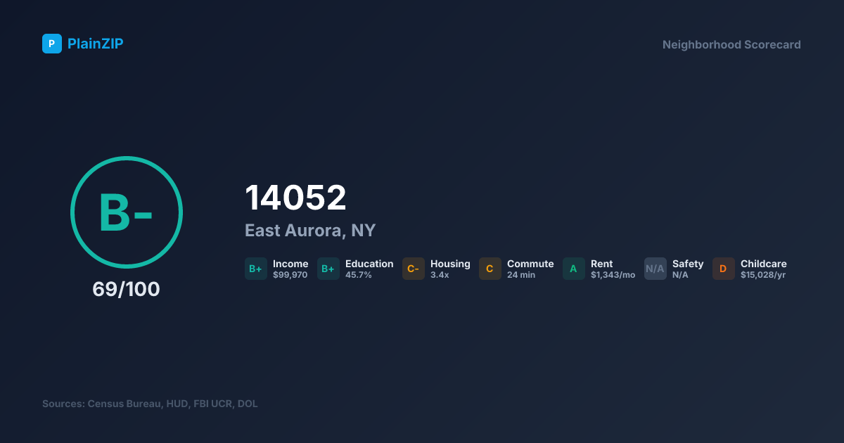 Neighborhood Scorecard for ZIP 14052 — East Aurora, NY: Grade B-, Score 69/100
