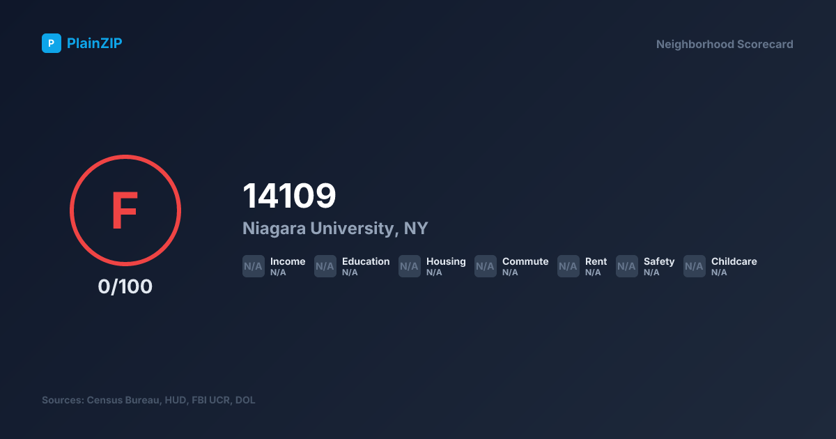 Neighborhood Scorecard for ZIP 14109 — Niagara University, NY: Grade F, Score 0/100