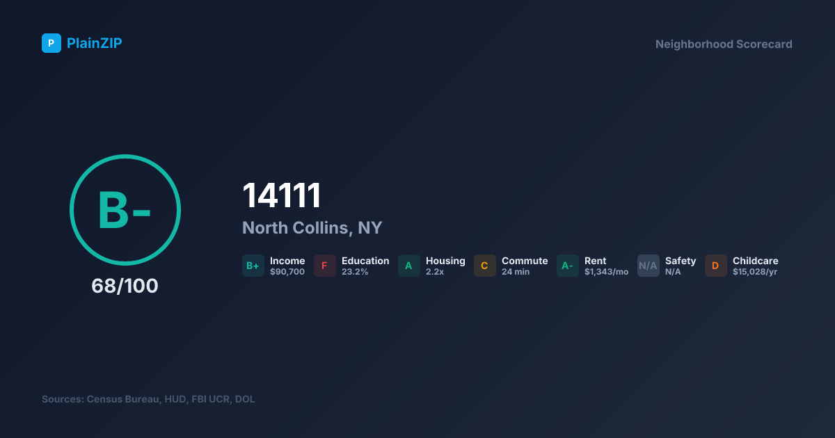 Neighborhood Scorecard for ZIP 14111 — North Collins, NY: Grade B-, Score 68/100