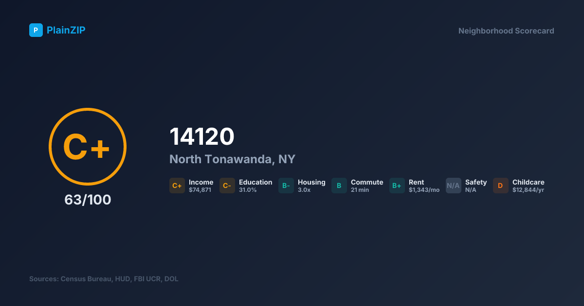 Neighborhood Scorecard for ZIP 14120 — North Tonawanda, NY: Grade C+, Score 63/100