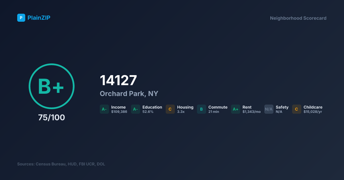Neighborhood Scorecard for ZIP 14127 — Orchard Park, NY: Grade B+, Score 75/100