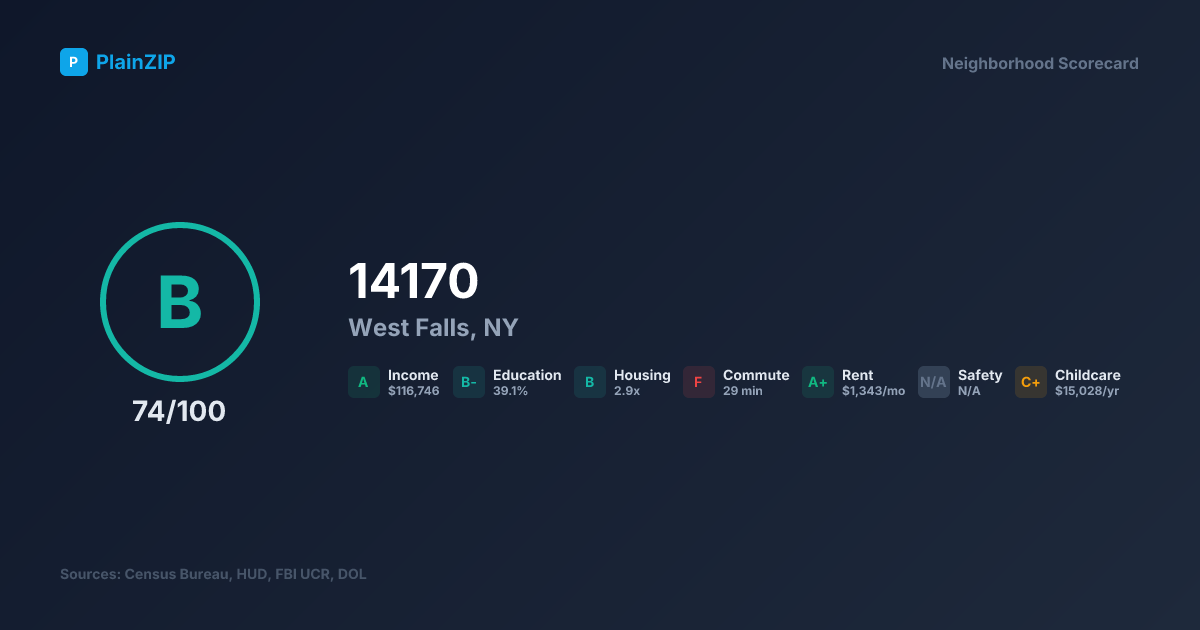 Neighborhood Scorecard for ZIP 14170 — West Falls, NY: Grade B, Score 74/100