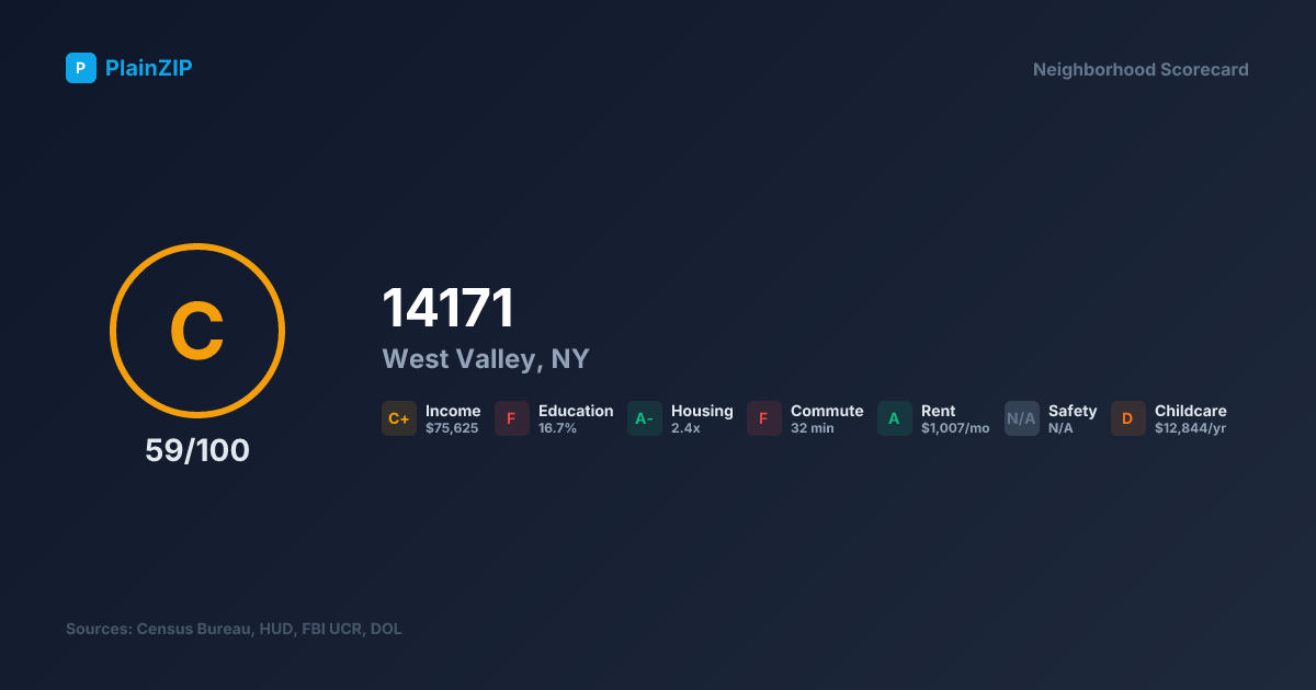 Neighborhood Scorecard for ZIP 14171 — West Valley, NY: Grade C, Score 59/100