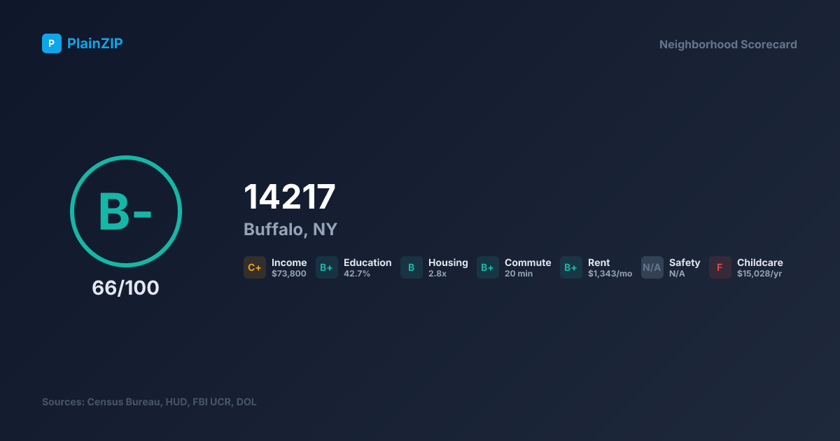 Neighborhood Scorecard for ZIP 14217 — Buffalo, NY: Grade B-, Score 66/100