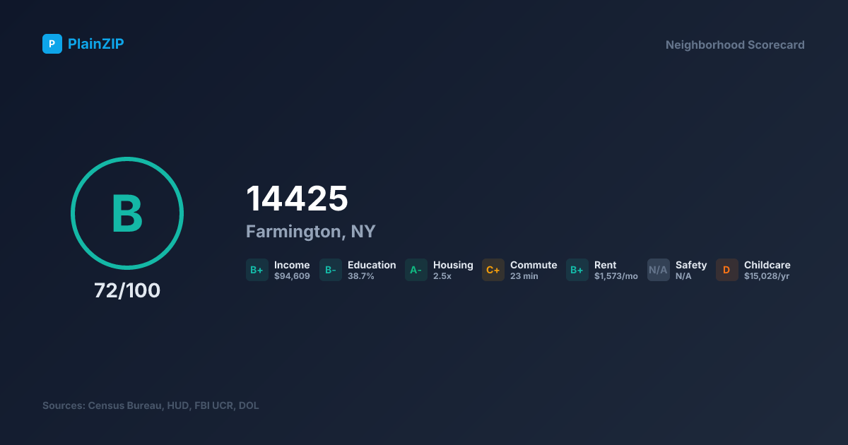 Neighborhood Scorecard for ZIP 14425 — Farmington, NY: Grade B, Score 72/100