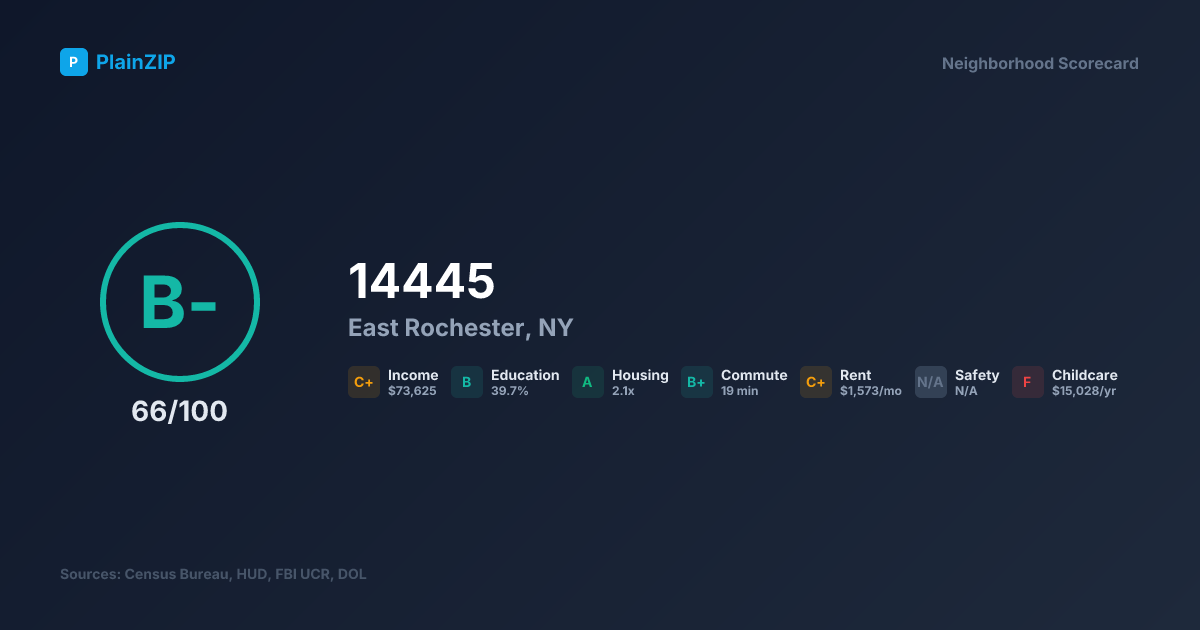 Neighborhood Scorecard for ZIP 14445 — East Rochester, NY: Grade B-, Score 66/100