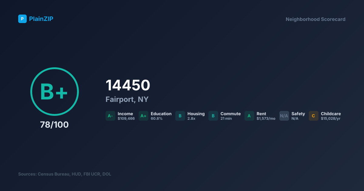Neighborhood Scorecard for ZIP 14450 — Fairport, NY: Grade B+, Score 78/100