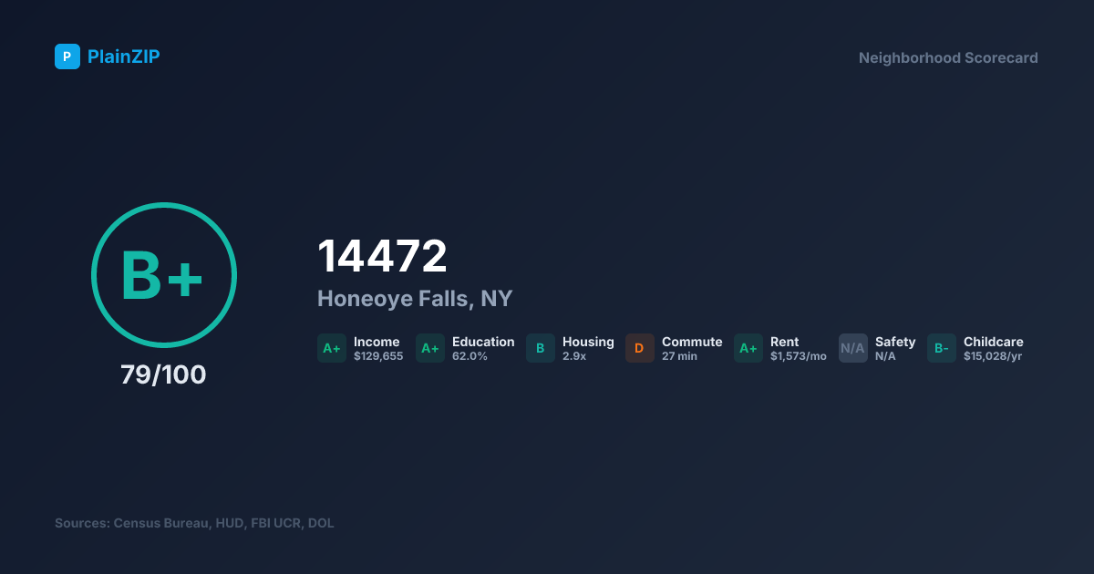 Neighborhood Scorecard for ZIP 14472 — Honeoye Falls, NY: Grade B+, Score 79/100