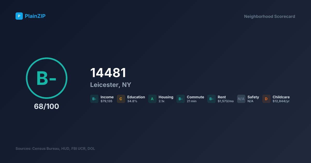 Neighborhood Scorecard for ZIP 14481 — Leicester, NY: Grade B-, Score 68/100
