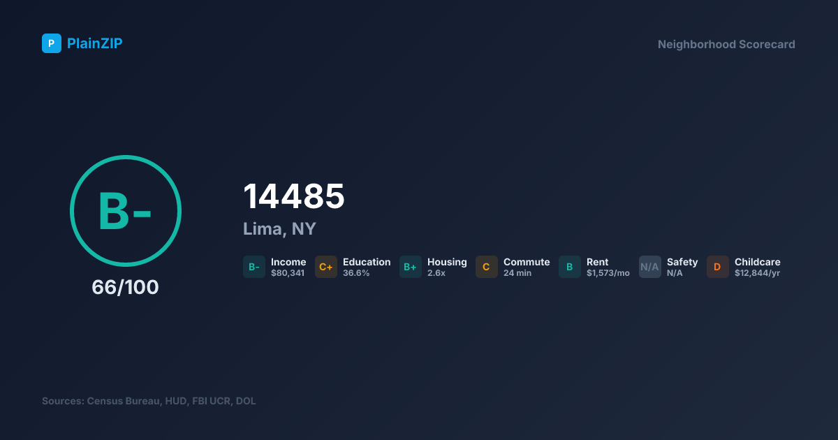 Neighborhood Scorecard for ZIP 14485 — Lima, NY: Grade B-, Score 66/100