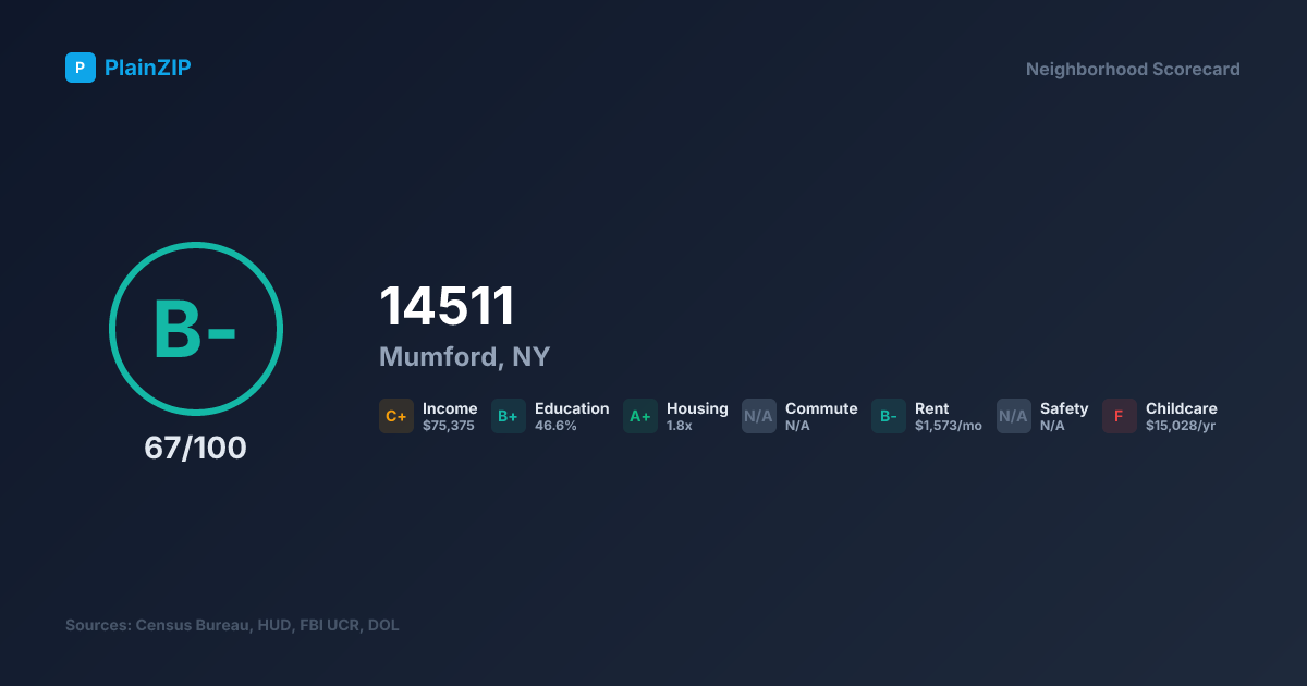 Neighborhood Scorecard for ZIP 14511 — Mumford, NY: Grade B-, Score 67/100
