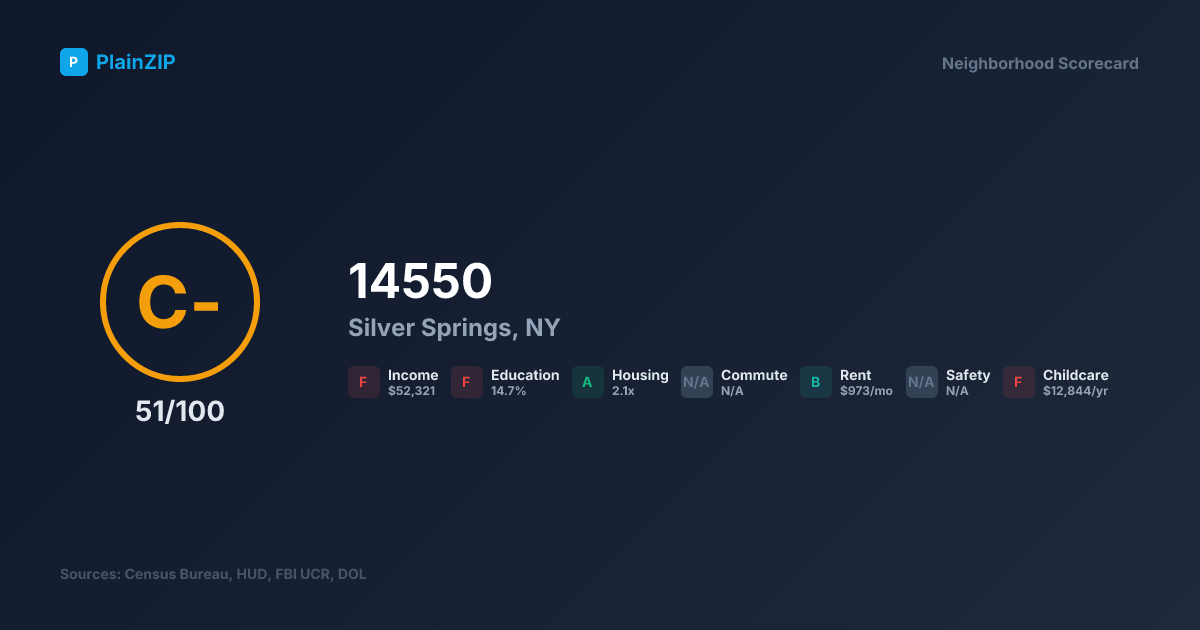 Neighborhood Scorecard for ZIP 14550 — Silver Springs, NY: Grade C-, Score 51/100