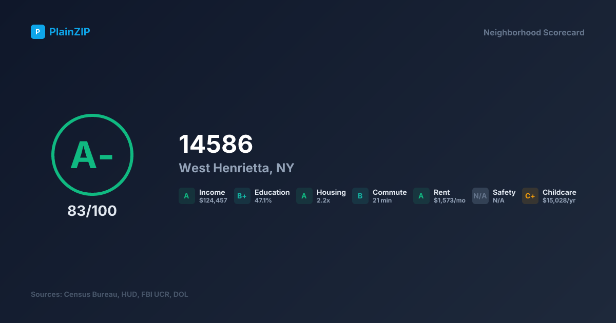 Neighborhood Scorecard for ZIP 14586 — West Henrietta, NY: Grade A-, Score 83/100