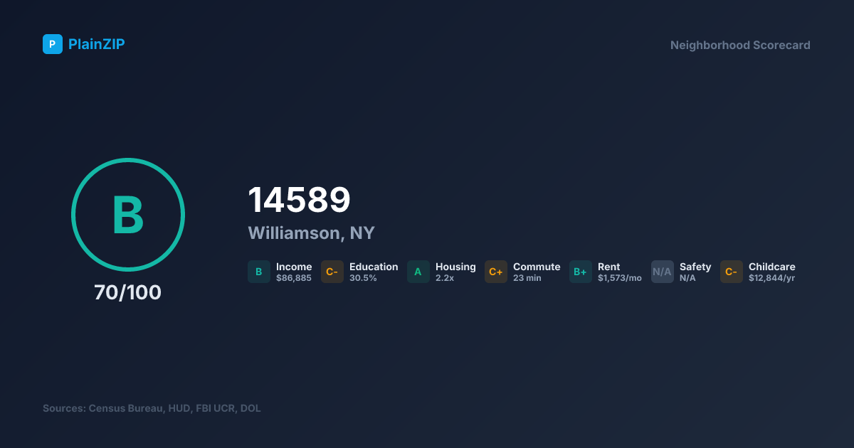 Neighborhood Scorecard for ZIP 14589 — Williamson, NY: Grade B, Score 70/100