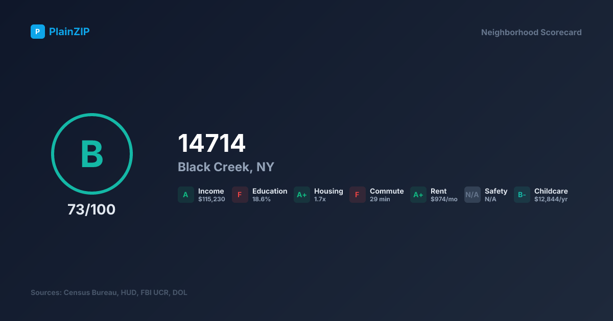 Neighborhood Scorecard for ZIP 14714 — Black Creek, NY: Grade B, Score 73/100