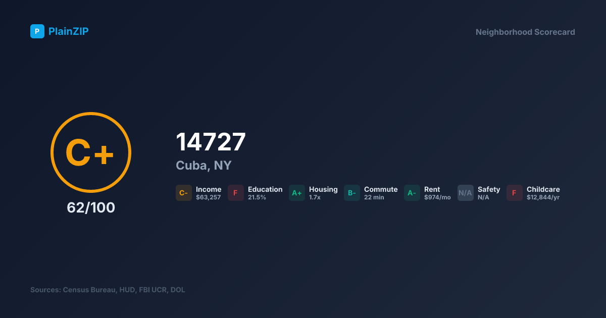 Neighborhood Scorecard for ZIP 14727 — Cuba, NY: Grade C+, Score 62/100