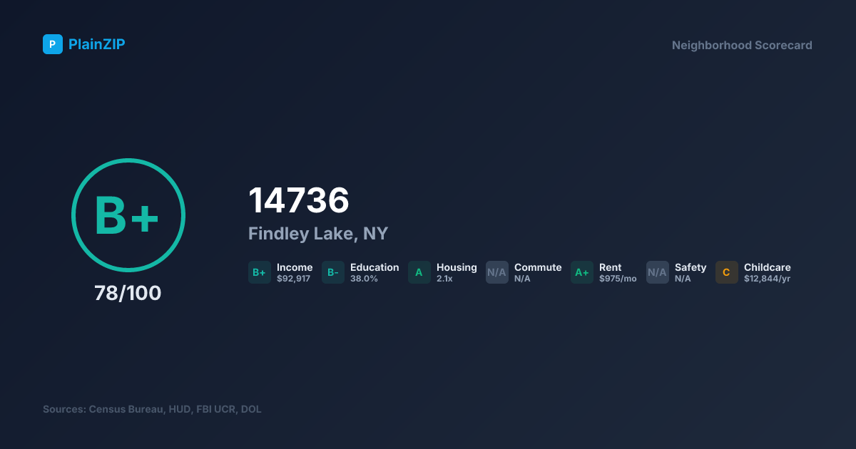 Neighborhood Scorecard for ZIP 14736 — Findley Lake, NY: Grade B+, Score 78/100