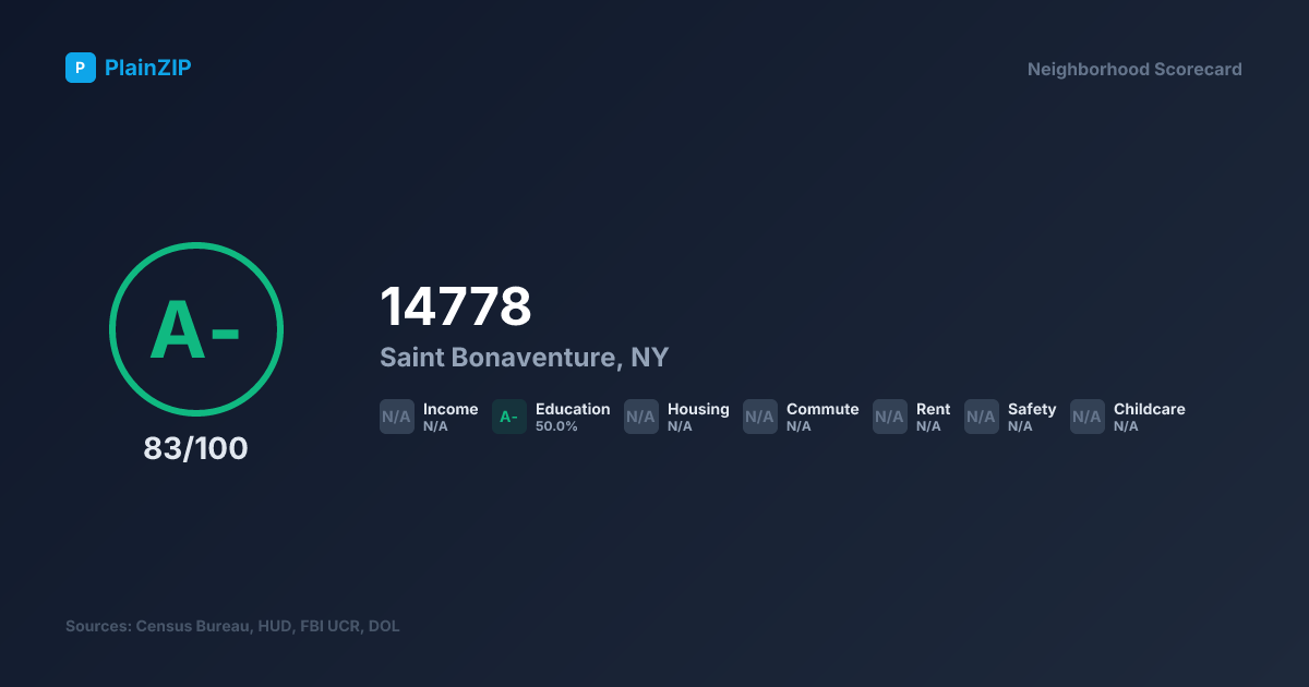 Neighborhood Scorecard for ZIP 14778 — Saint Bonaventure, NY: Grade A-, Score 83/100