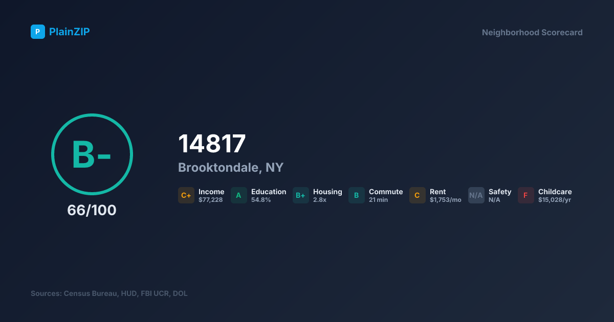 Neighborhood Scorecard for ZIP 14817 — Brooktondale, NY: Grade B-, Score 66/100