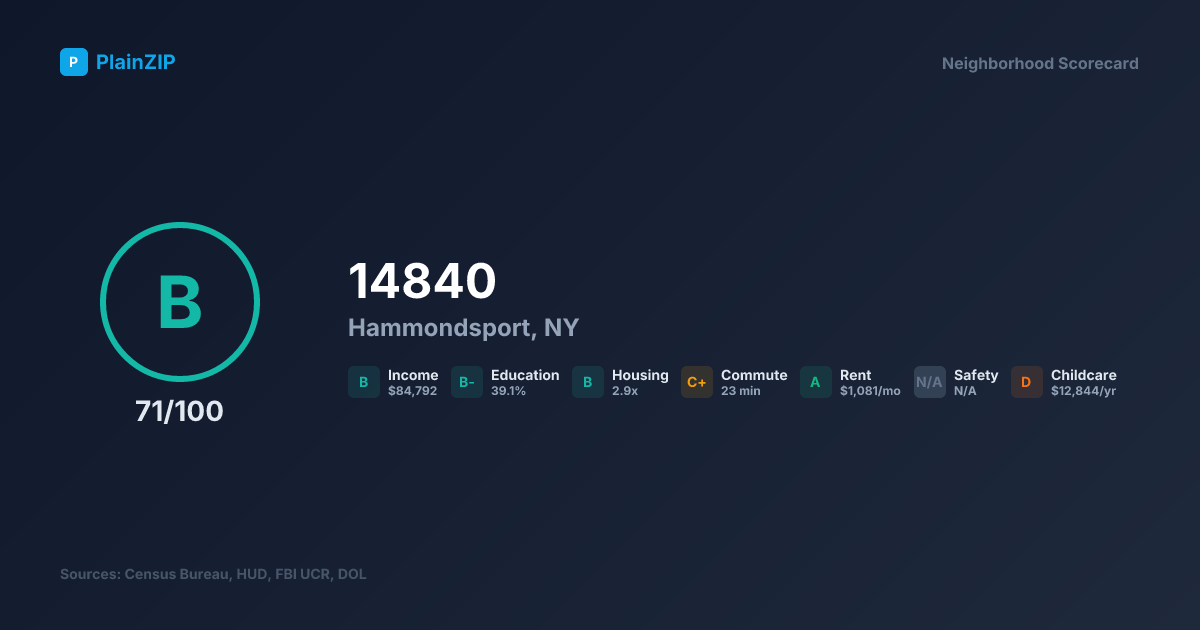 Neighborhood Scorecard for ZIP 14840 — Hammondsport, NY: Grade B, Score 71/100