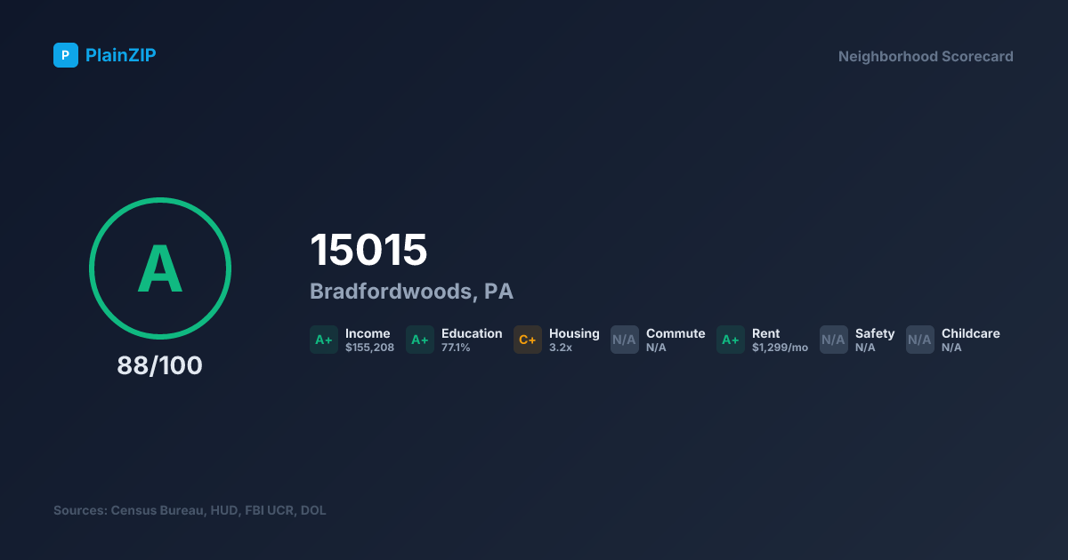 Neighborhood Scorecard for ZIP 15015 — Bradfordwoods, PA: Grade A, Score 88/100