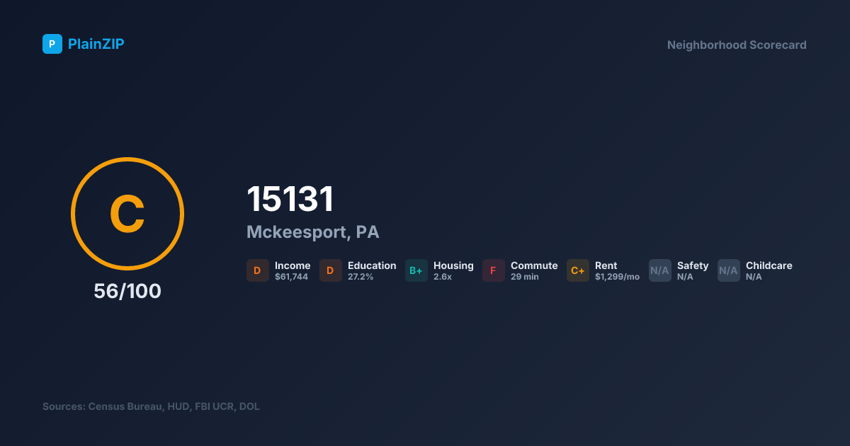 Neighborhood Scorecard for ZIP 15131 — Mckeesport, PA: Grade C, Score 56/100