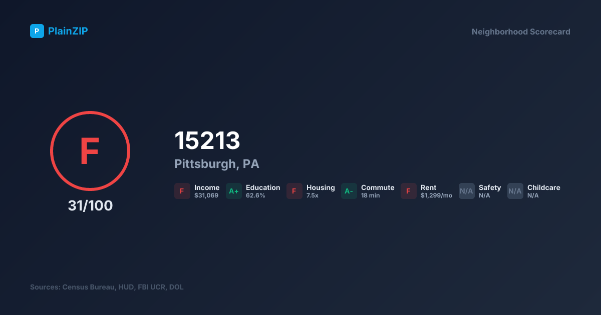 Neighborhood Scorecard for ZIP 15213 — Pittsburgh, PA: Grade F, Score 31/100